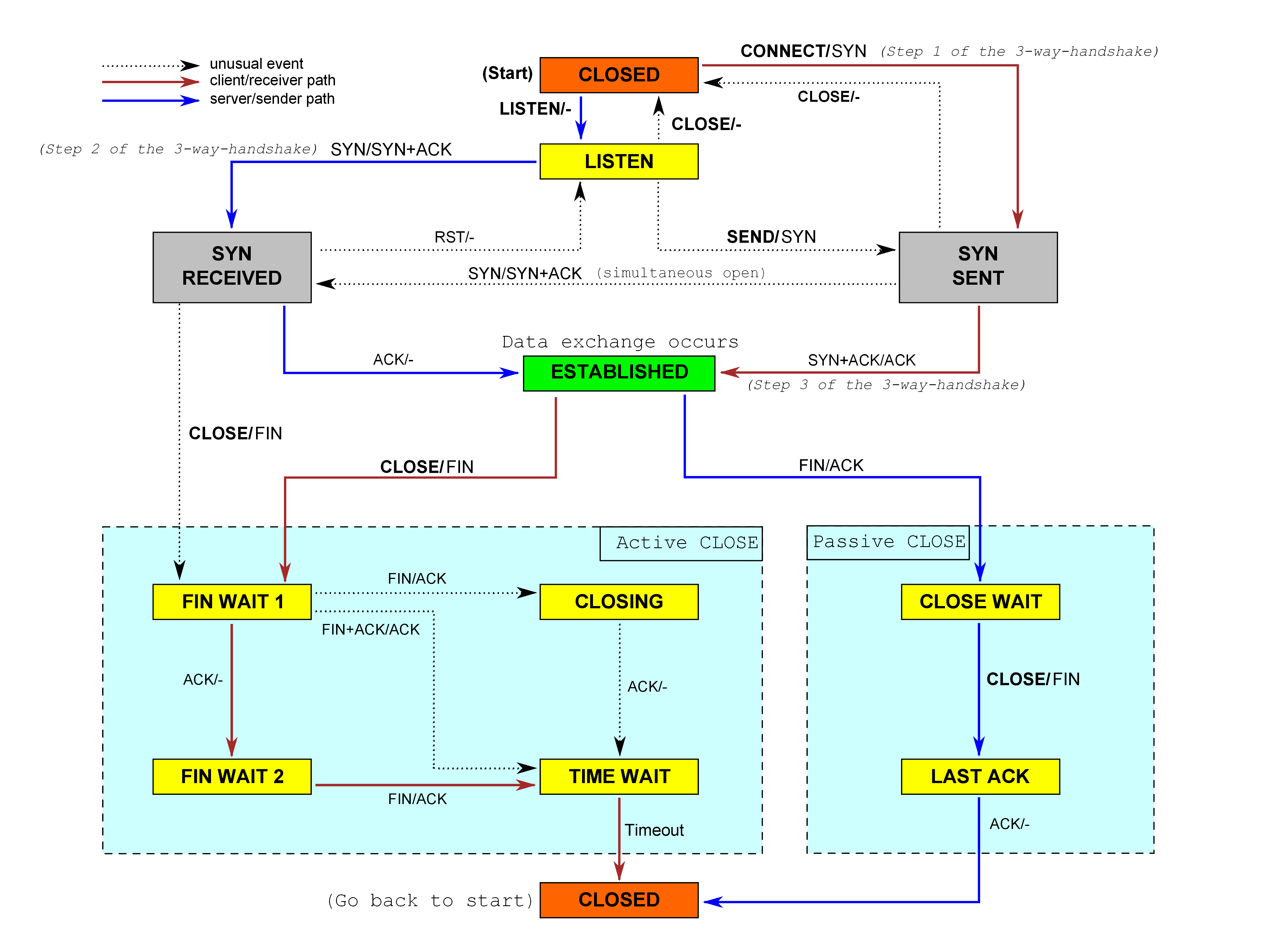 TCP FSM